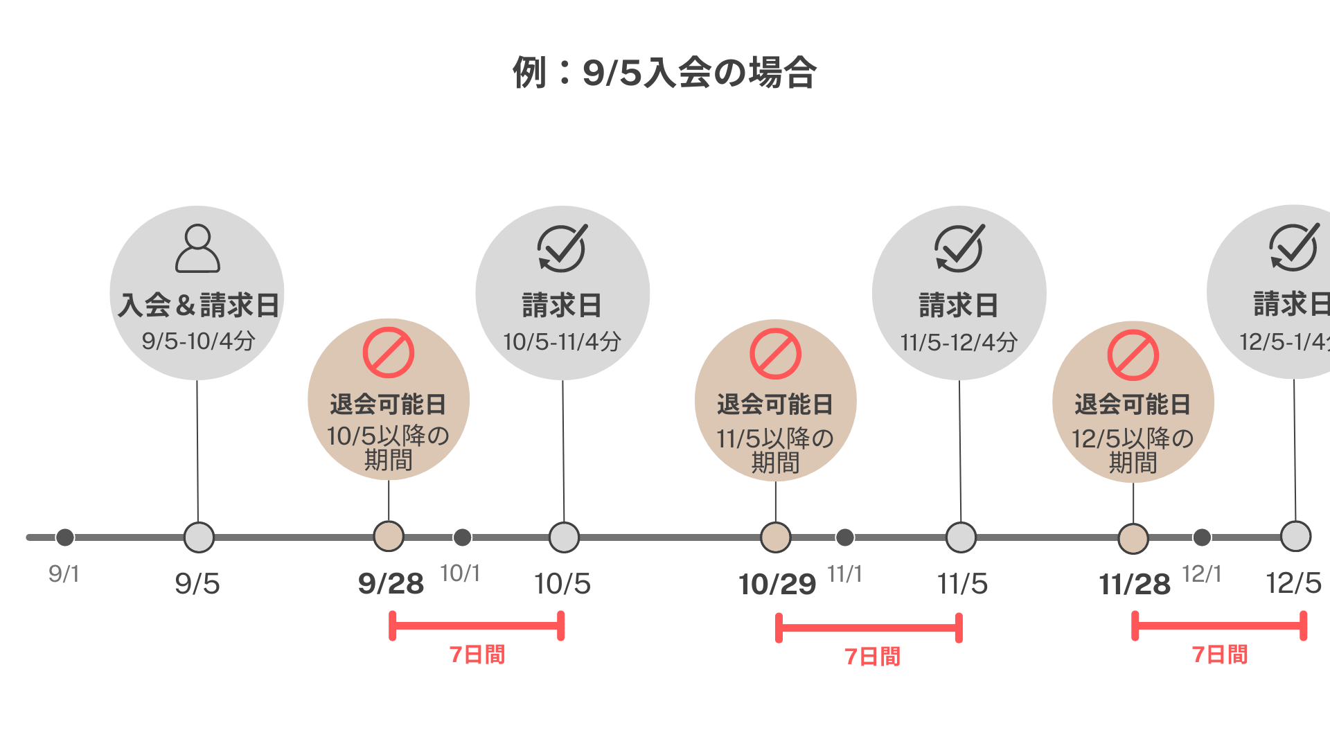 通常会員キャンセルサイクル画像