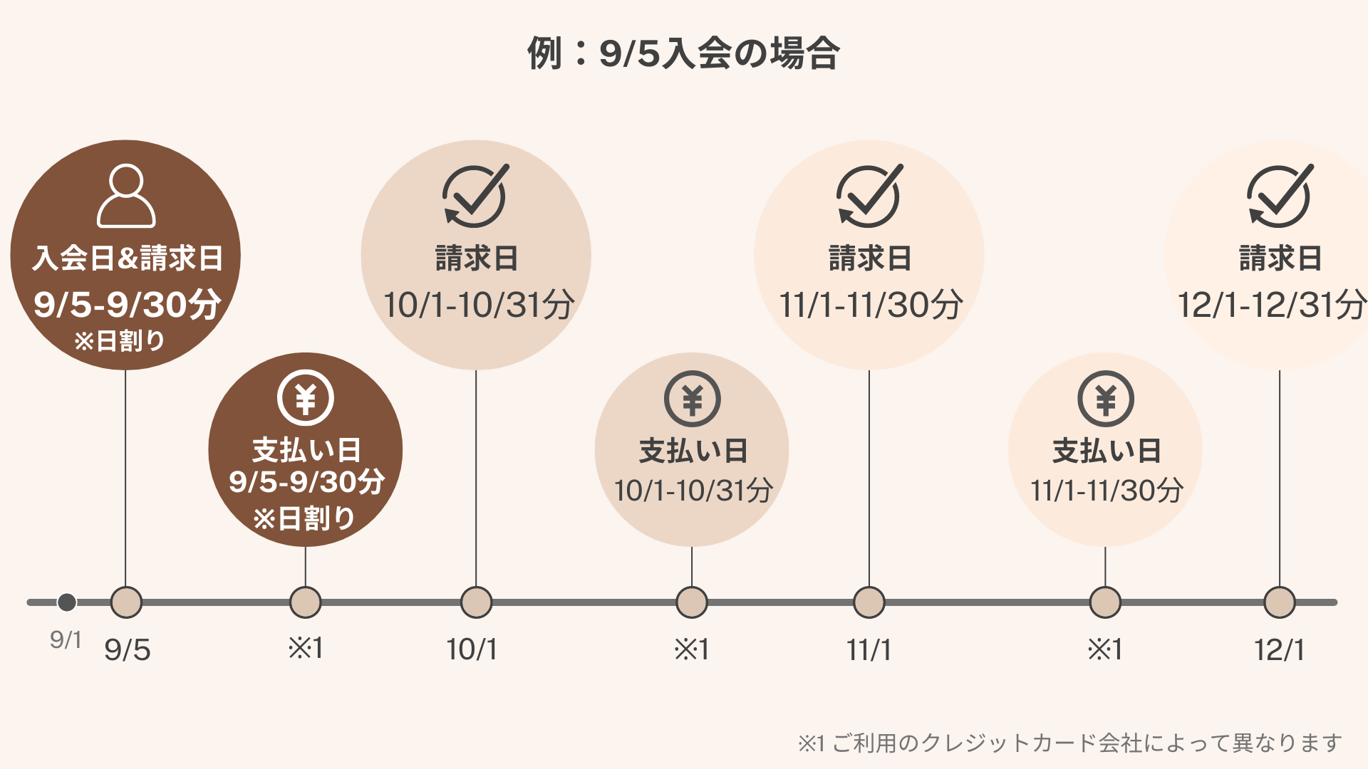 お支払いサイクルの画像