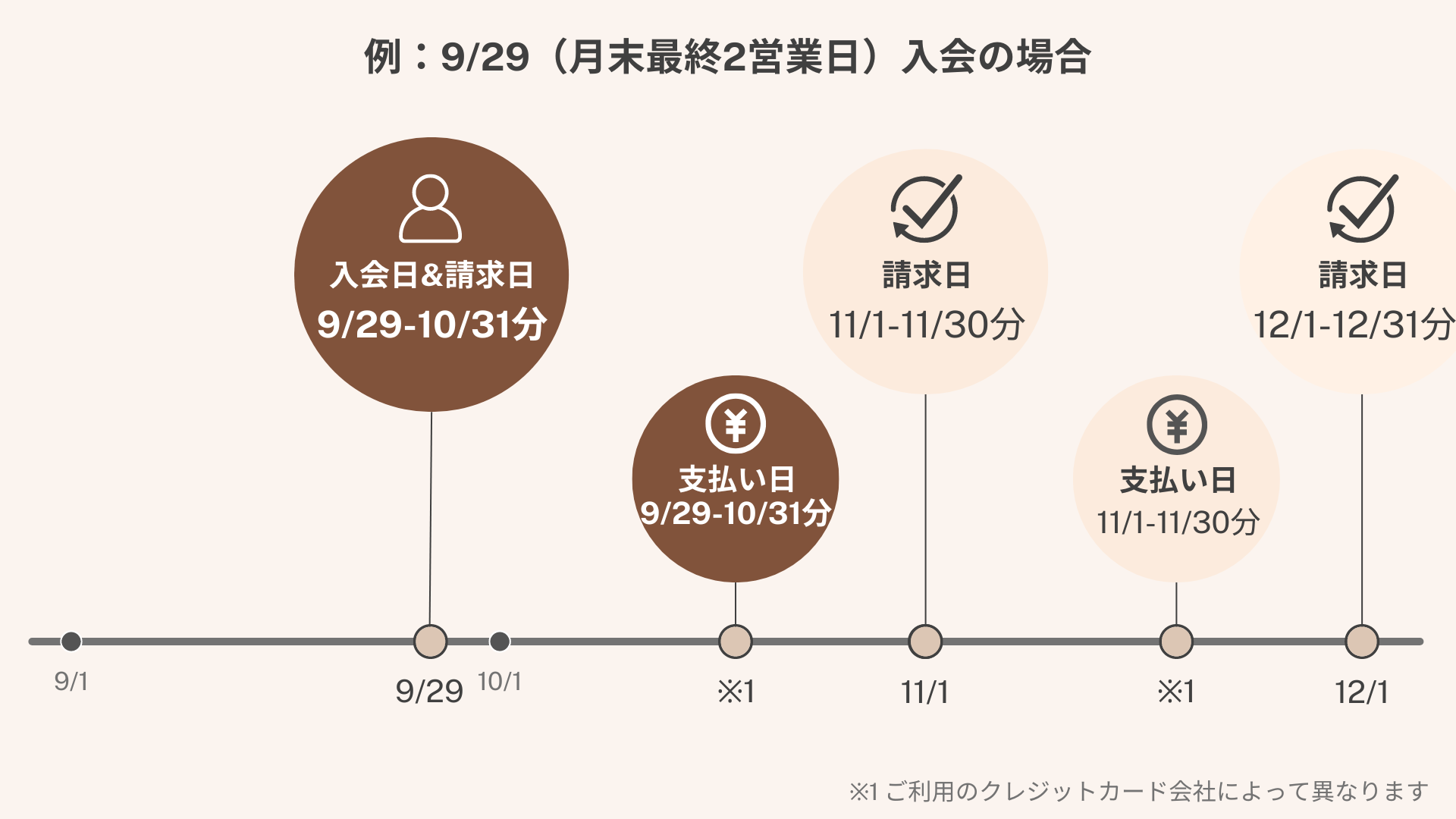 お支払いサイクル-月末最終2営業日に入会した場合の画像